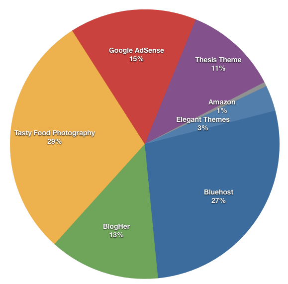 January - Blog Income as Percentages in a graph.