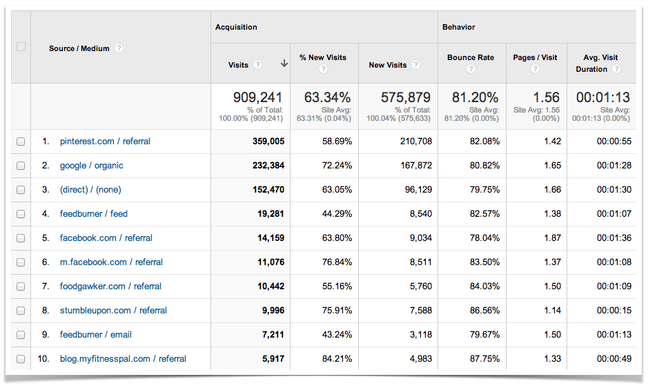 Google Analytics Top Ten Traffic Sources October.
